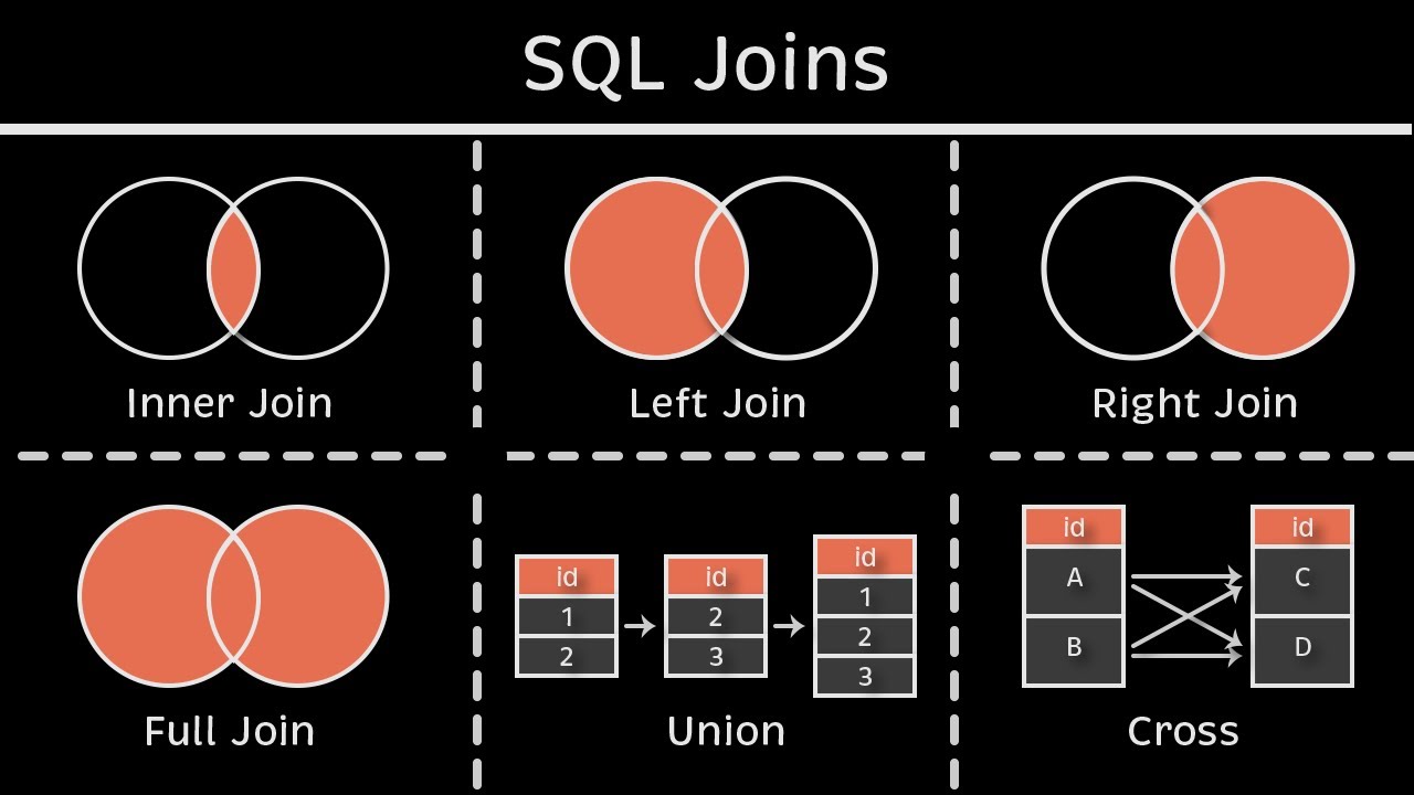 SQL 기본 문법: JOIN(INNER, OUTER, CROSS, SELF JOIN)